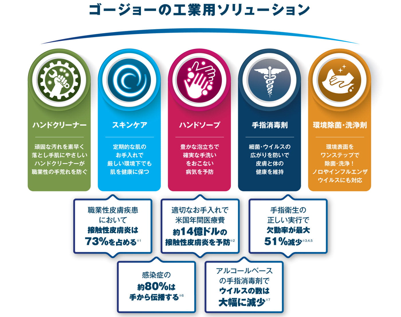 ゴージョーの自動車工場向けソリューション