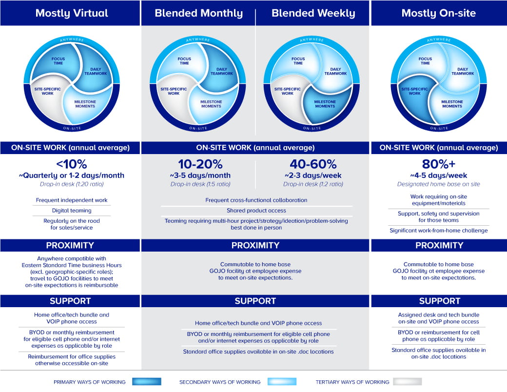 GOJO Work Ecosystem role types